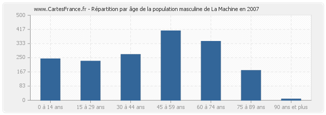 Répartition par âge de la population masculine de La Machine en 2007